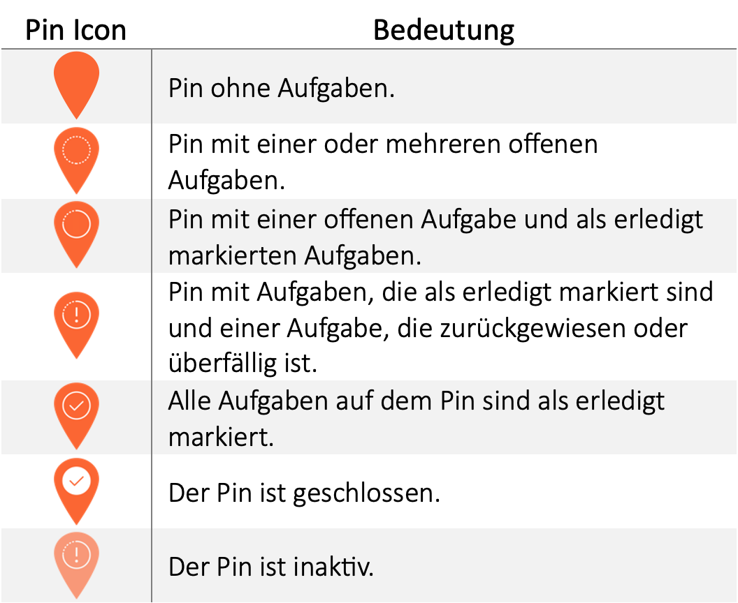 Pin Icons und Indikatoren